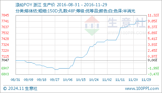 11月29日涤纶POY价格7758.75元\/吨 20天上涨