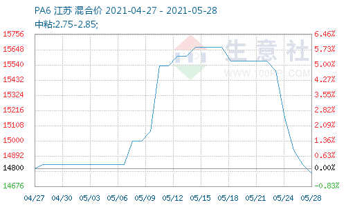 PA6价格图