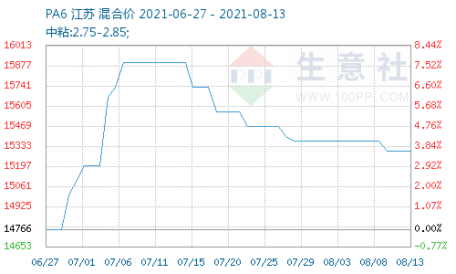 PA6价格图