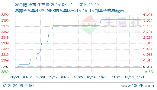 相关生产商有:万向德农() 中化化肥() 云天化() 六国化工() 兴化