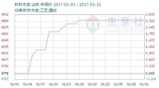 201701ľƷ鱨̬