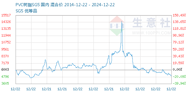 PVC֬SG5ͼ