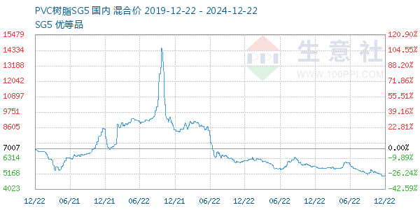 PVC֬SG5ͼ