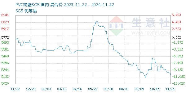 PVC֬SG5ͼ