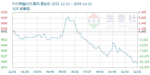 PVC֬SG5ͼ
