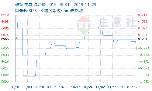 11月国内硅铁现货市场行情分析