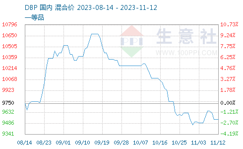 DBP价格走势- 生意社