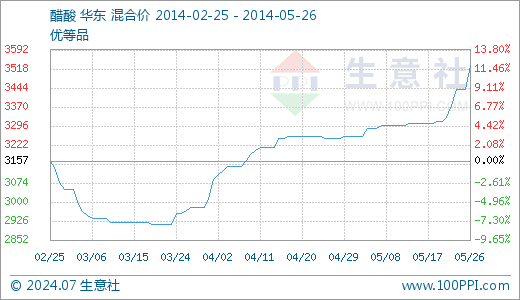 05月26日醋酸3531.25元\/吨 5天上涨6.00% - 数