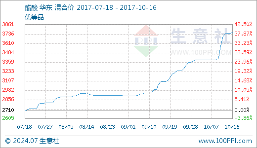 10月16日醋酸3757.14元\/吨 5天上涨4.86% - 数