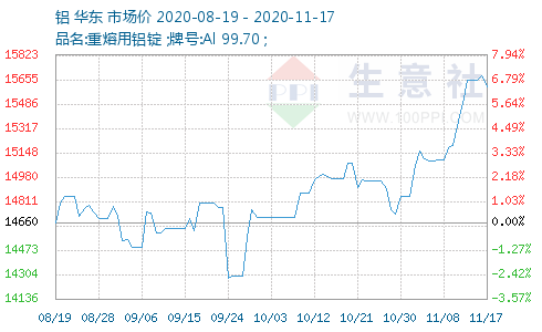 价 商品动态 更多>> [ 数据统计 ] 10月份中国的铝等10种有色金属产量