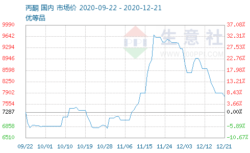 丙酮交易基准价 – 生意社丙酮价格