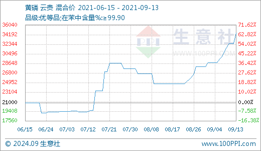 正文          生意社9月14日讯             黄磷09月13日最新价格