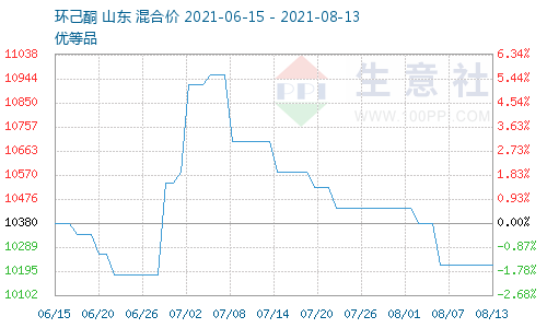 环己酮价格图