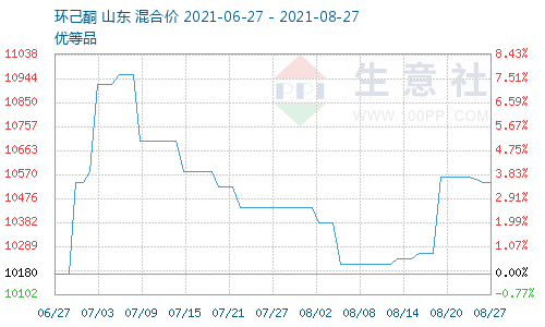 环己酮价格走势图