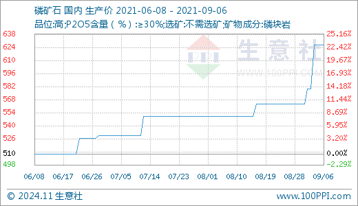 正文         生意社9月7日讯            磷矿石09月06日最新价格