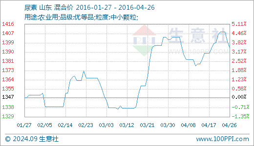 *st川化() 中化化肥() 中国石油() 云天化() 兰花科创() 华昌化工()