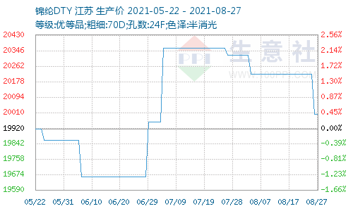 锦纶价格图