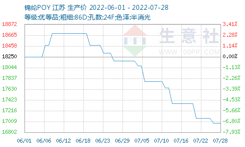 锦纶价格图