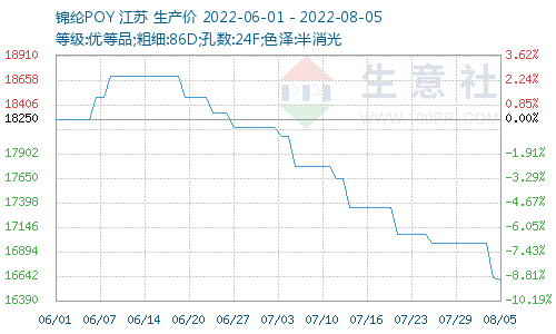 锦纶价格图