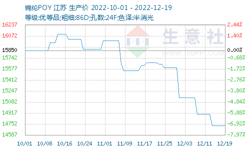 锦纶价格图