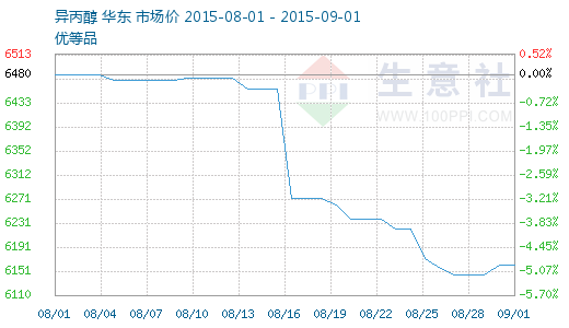 24-8.28)异丙醇外盘价格综述                2015-08-28 13