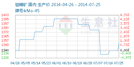 钼精矿价格走势 – 生意社商品风向标