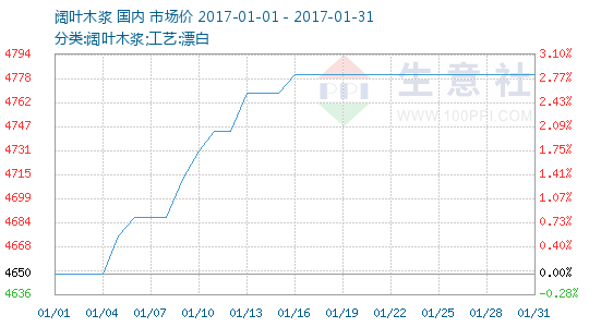 201701ľƷ鱨̬