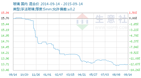 生意社:玻璃上涨行情或开启