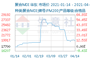 重点资讯 生意社:万华化学mdi2021年4月第二阶段一口.