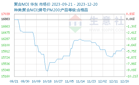 MDI价格走势- 生意社