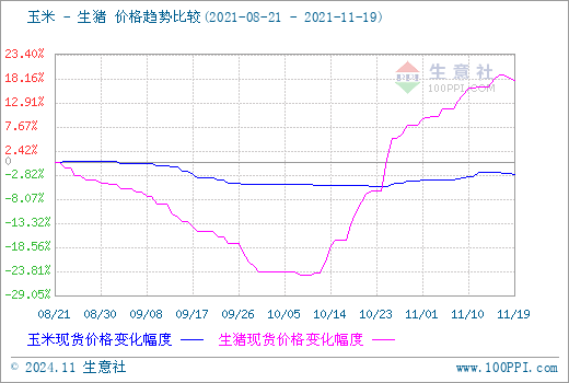 11%.国内生猪价格走势图
