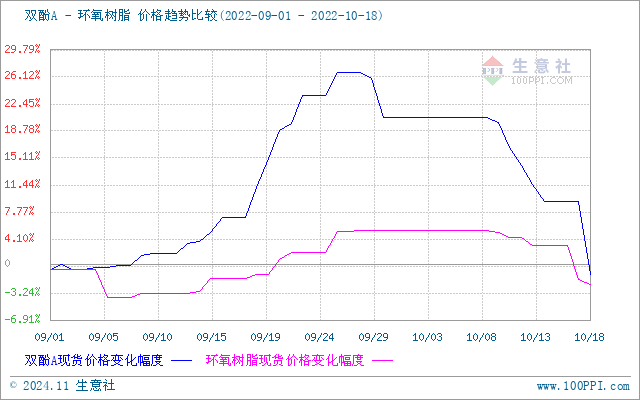 生意社10月18日华东液体环氧树脂市场弱势