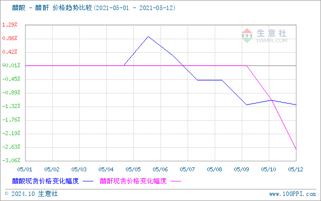 醋酸与醋酐比价指数