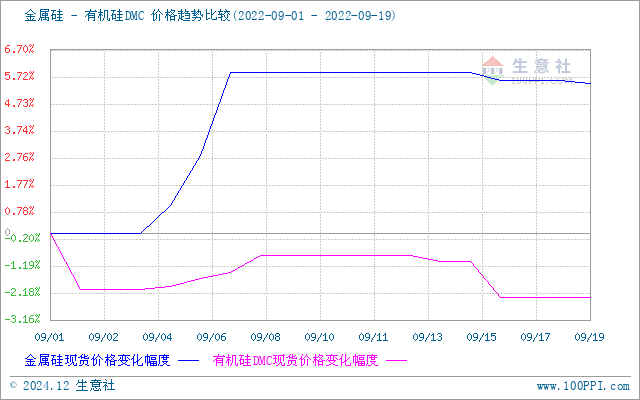 生意社供需互相牵制金属硅价格持稳912916