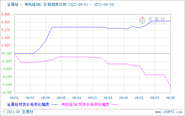 金属硅价格波动的影响因素