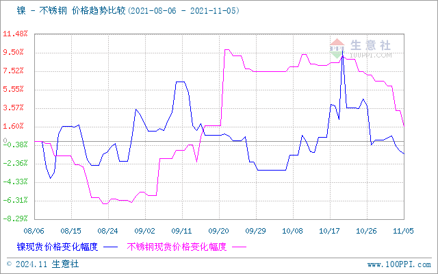 生意社本周不锈钢现货价格弱势下跌111115