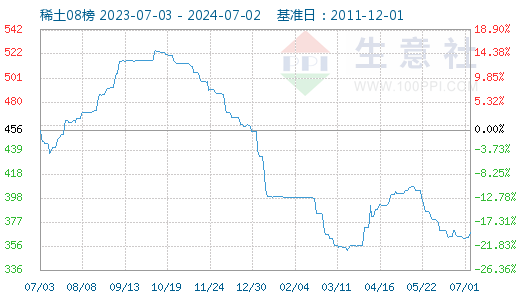 生意社：1月13日国内稀土指数走势上涨