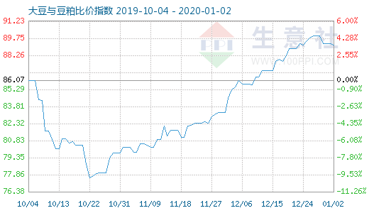 1月2日大豆与豆粕比价指数图