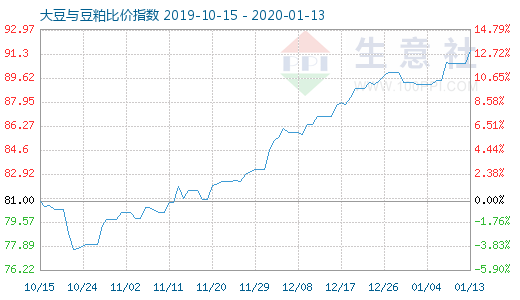 1月13日大豆与豆粕比价指数图