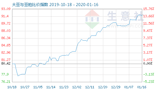 1月16日大豆与豆粕比价指数图