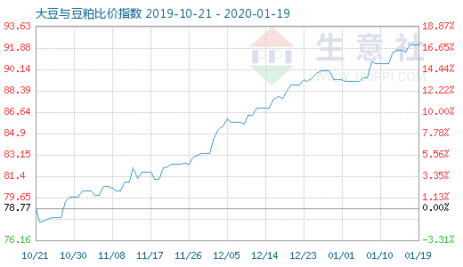 1月19日大豆与豆粕比价指数图