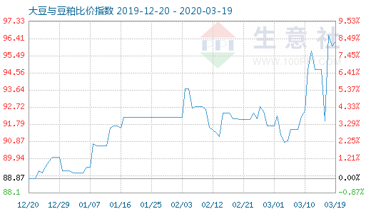 3月19日大豆与豆粕比价指数图