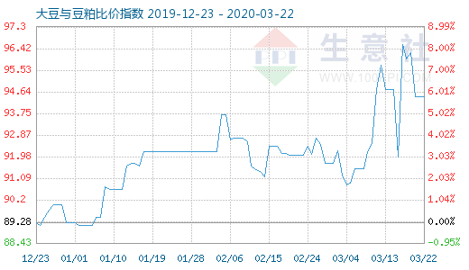 3月22日大豆与豆粕比价指数图