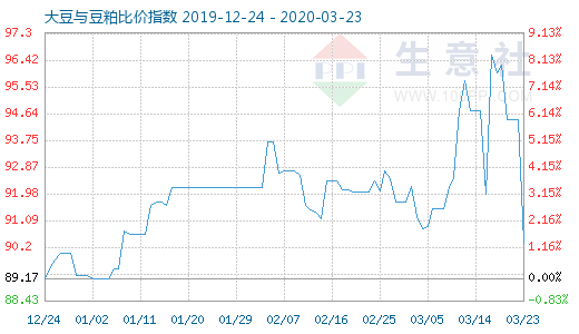 3月23日大豆与豆粕比价指数图