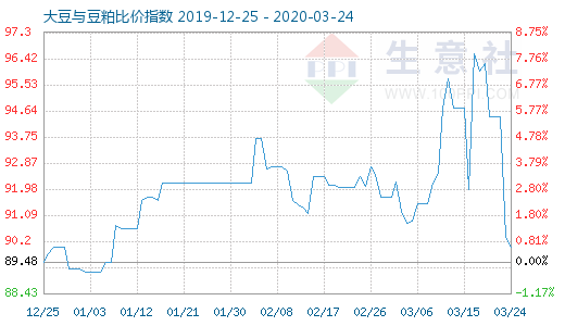 3月24日大豆与豆粕比价指数图