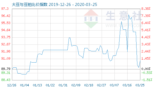 3月25日大豆与豆粕比价指数图