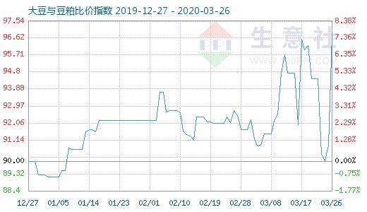 3月26日大豆与豆粕比价指数图