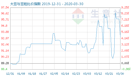 3月30日大豆与豆粕比价指数图