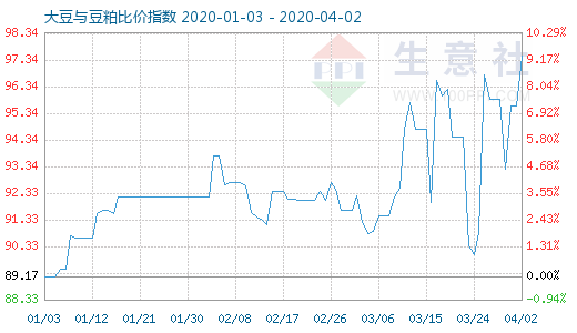 4月2日大豆与豆粕比价指数图