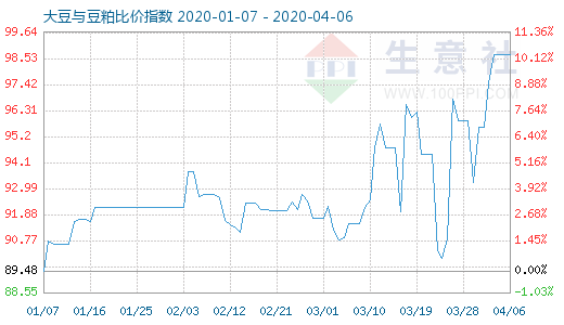 4月6日大豆与豆粕比价指数图